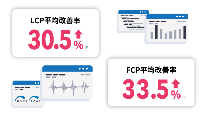 Core Web Vitals改善効果イメージ。LCP平均改善率 30.5%↑、FCP平均改善率 33.5%↑。