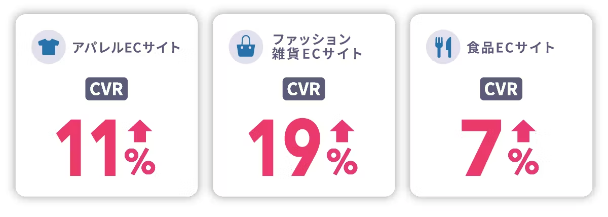 Repro Booster導入によるCVR改善効果イメージ。アパレルECサイト 11%↑、ファッション雑貨ECサイト 19%↑、食品ECサイト 7%↑。