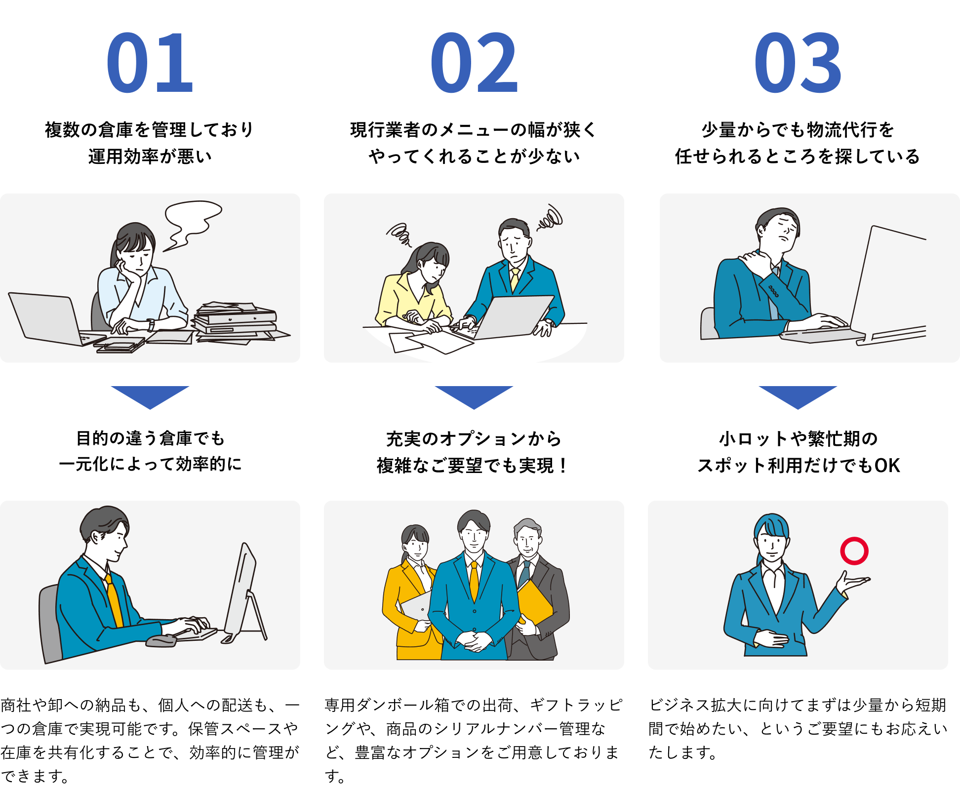 「01 複数の倉庫を管理しており運用効率が悪い→目的の違う倉庫でも一元化によって効率的に:商社や卸への納品も、個人への配送も、一つの倉庫で実現可能です。保管スペースや在庫を共有化することで、効率的に管理ができます。」「02 現行業者のメニューの幅が狭くやってくれることが少ない→充実のオプションから複雑なご要望でも実現!:専用ダンボール箱での出荷、ギフトラップングや、商品のシリアルナンバー管理など、豊富なオプションをご用意しております。」「03 少量からでも物流代行を任せられるところを探している→小スロットや繁忙期のスポット利用だけでもOK:ビジネス拡大に向けてまずは少量から短期間で始めたい、というご要望にもお応えいたします。」
