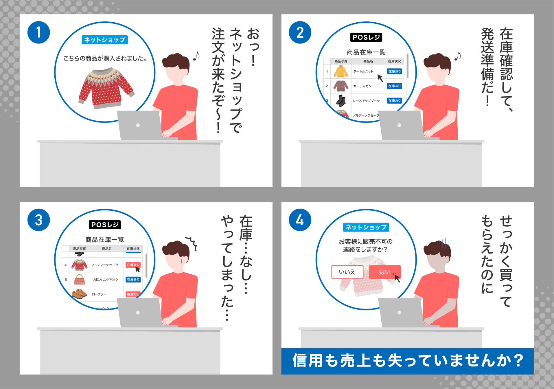 「①おっ!ネットショップで注文が来たぞ〜!(ネットショップでの商品購入を確認している様子)」「②在庫確認して、発送準備だ!」「③在庫…なし…やってしまった…(POSレジから商品在庫一覧を確認している様子)」「④せっかく買ってもらえたのに(お客様に販売不可の連絡を行う様子)」【信用も売上も失っていませんか?】