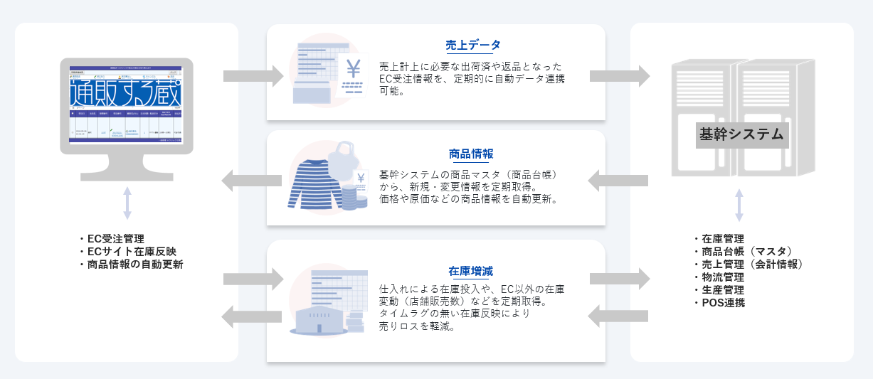 売上データ:売上計上に必要な出荷済や返品となったEC受注情報を、定期的に自動データ連携可能。商品情報:基幹システムのマスタ(商品台帳)から、新規、変更情報を定期取得。価格や原価などの商品情報を自動更新。在庫増減:仕入れによる在庫投入や、EC以外の在庫変動(店舗販売数)などを定期取得。タイムラグの無い在庫反映により売りロスを軽減。
