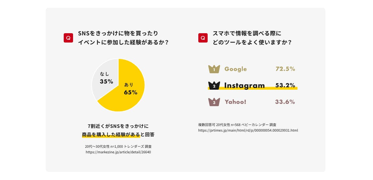 【Q:SNSをきっかけに物を買ったり、イベントに参加した経験がああるか?A:7割近くがSNSをきっかけに商品を購入した経験があると回答】【Q:スマホで情報を調べる際にどのツールをよく使いますか?A:「1位 Google 72.5%」「2位 Instagram 53.2%」「3位 Yahoo! 33.6%」】
