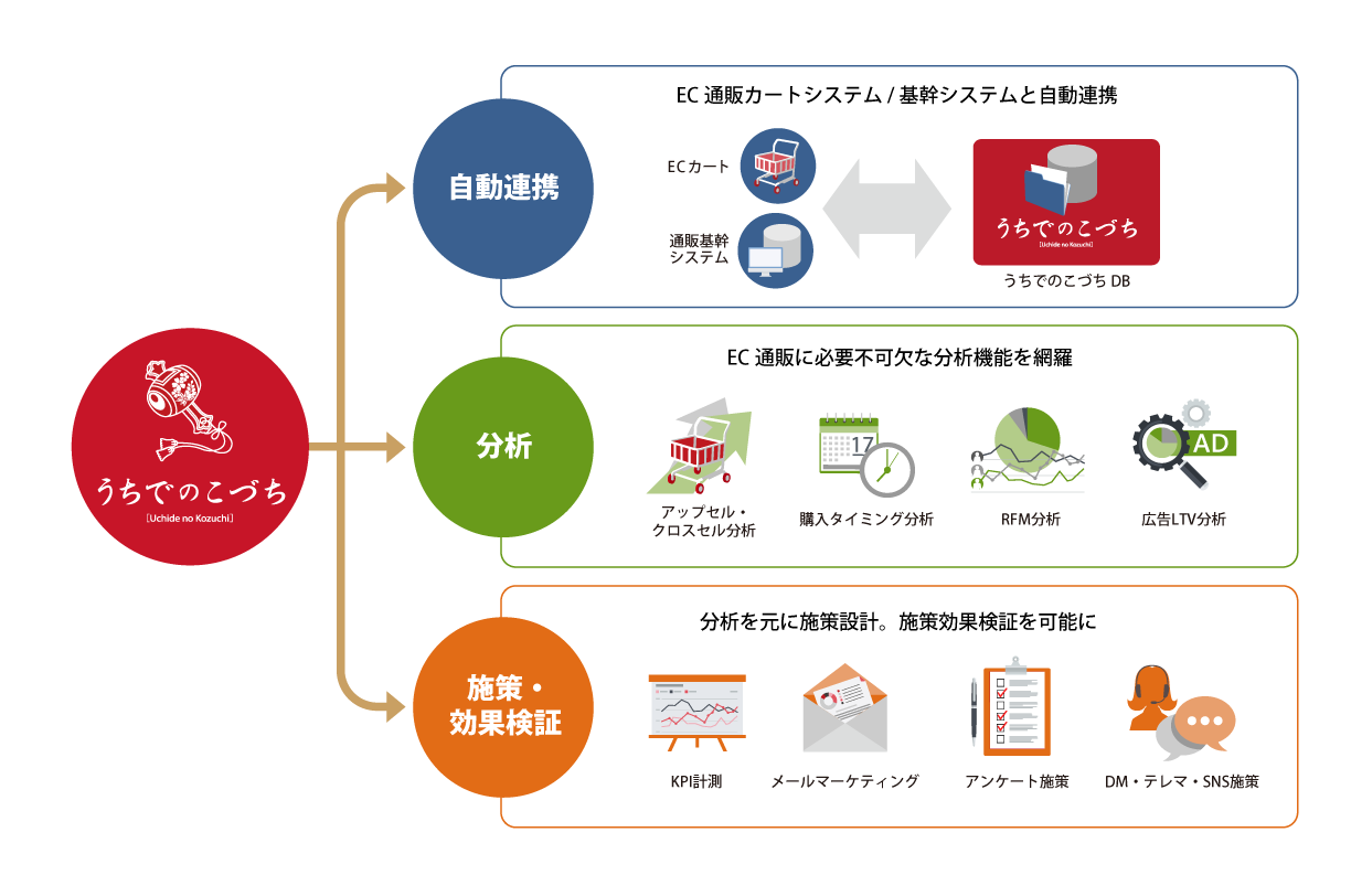 うちでのこづち システム連携と機能