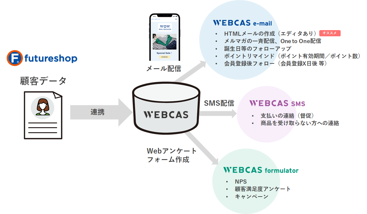 WEBCAS連携イメージ図