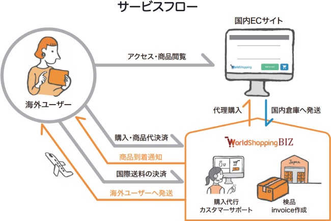 WorldShopping BIZ サービスフロー。海外ユーザーからの注文をWorldShoppingが代行し、事業者は国内倉庫へ発送するだけで完結する仕組み。
