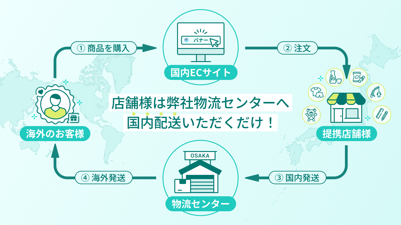 店舗様は弊社物流センターへ国内配送いただくだけ!