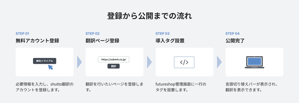 登録から公開までの流れ